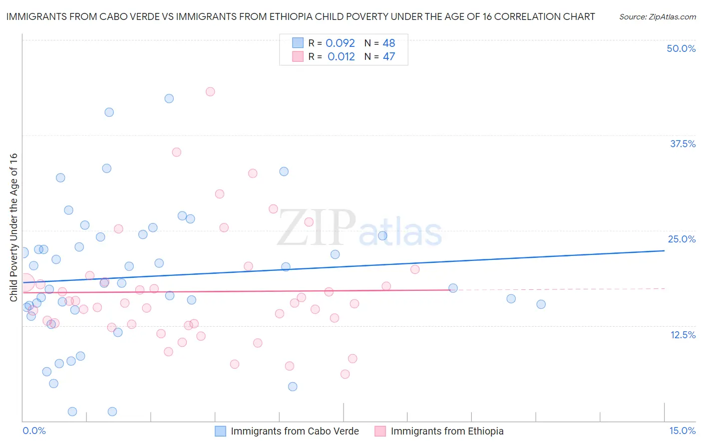 Immigrants from Cabo Verde vs Immigrants from Ethiopia Child Poverty Under the Age of 16
