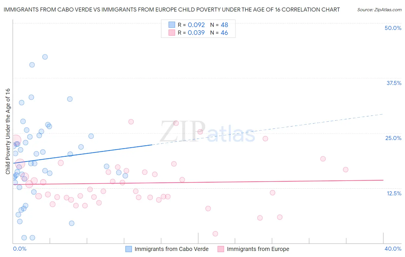 Immigrants from Cabo Verde vs Immigrants from Europe Child Poverty Under the Age of 16