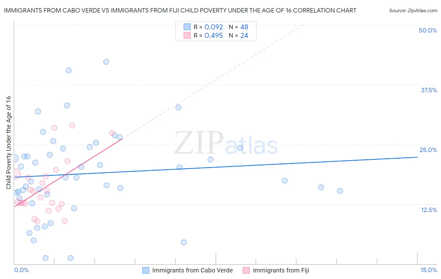 Immigrants from Cabo Verde vs Immigrants from Fiji Child Poverty Under the Age of 16