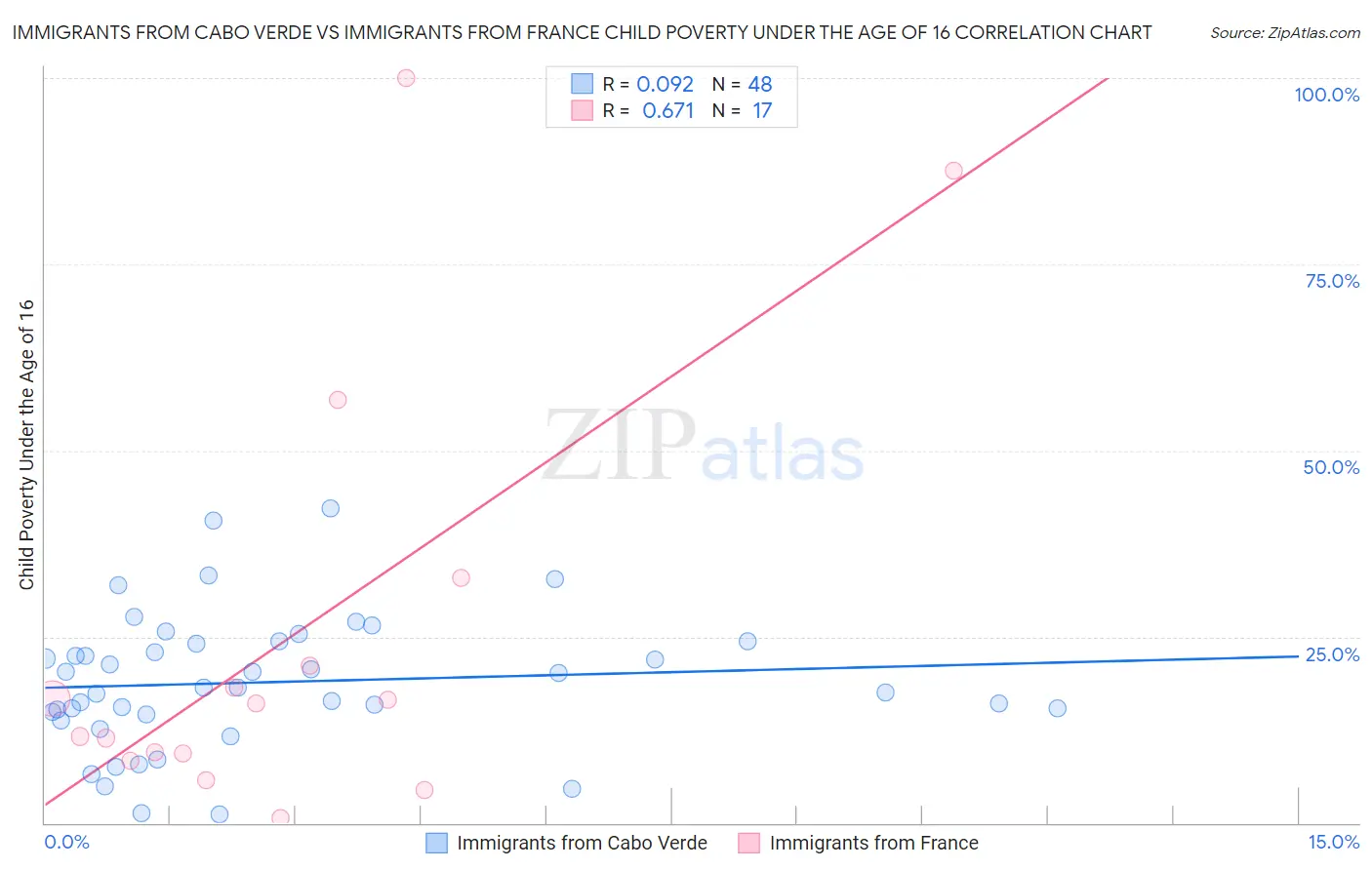 Immigrants from Cabo Verde vs Immigrants from France Child Poverty Under the Age of 16
