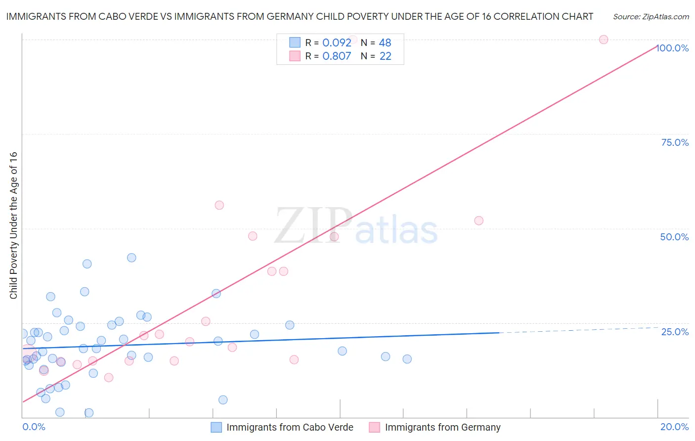 Immigrants from Cabo Verde vs Immigrants from Germany Child Poverty Under the Age of 16