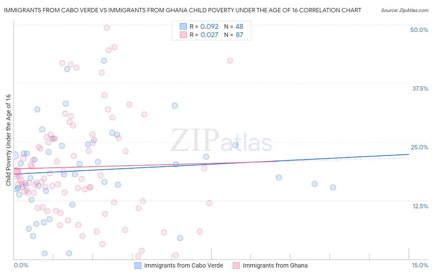 Immigrants from Cabo Verde vs Immigrants from Ghana Child Poverty Under the Age of 16