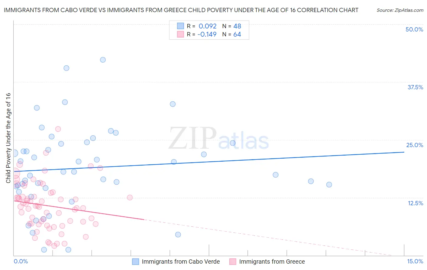 Immigrants from Cabo Verde vs Immigrants from Greece Child Poverty Under the Age of 16