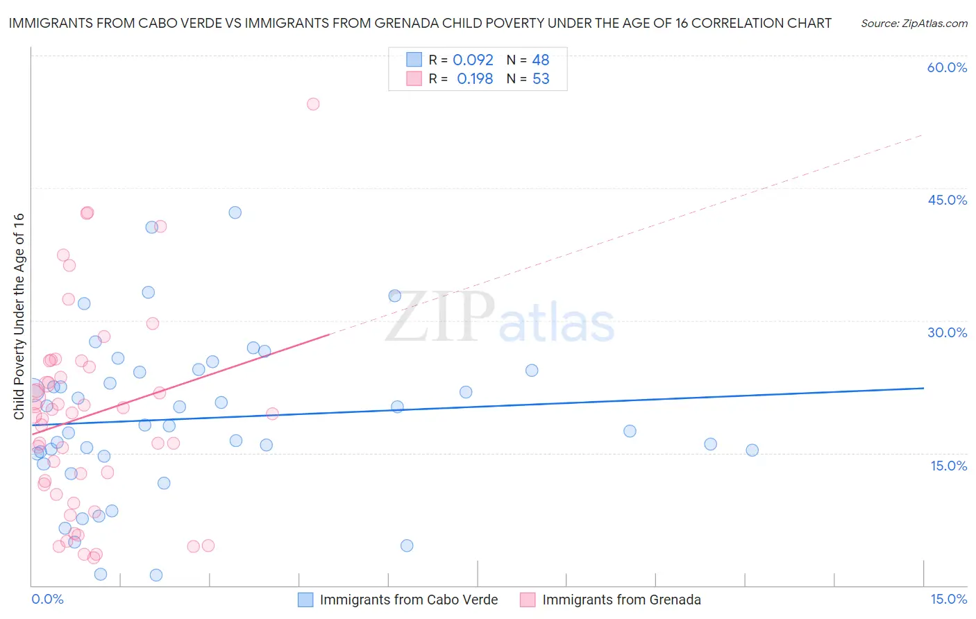 Immigrants from Cabo Verde vs Immigrants from Grenada Child Poverty Under the Age of 16