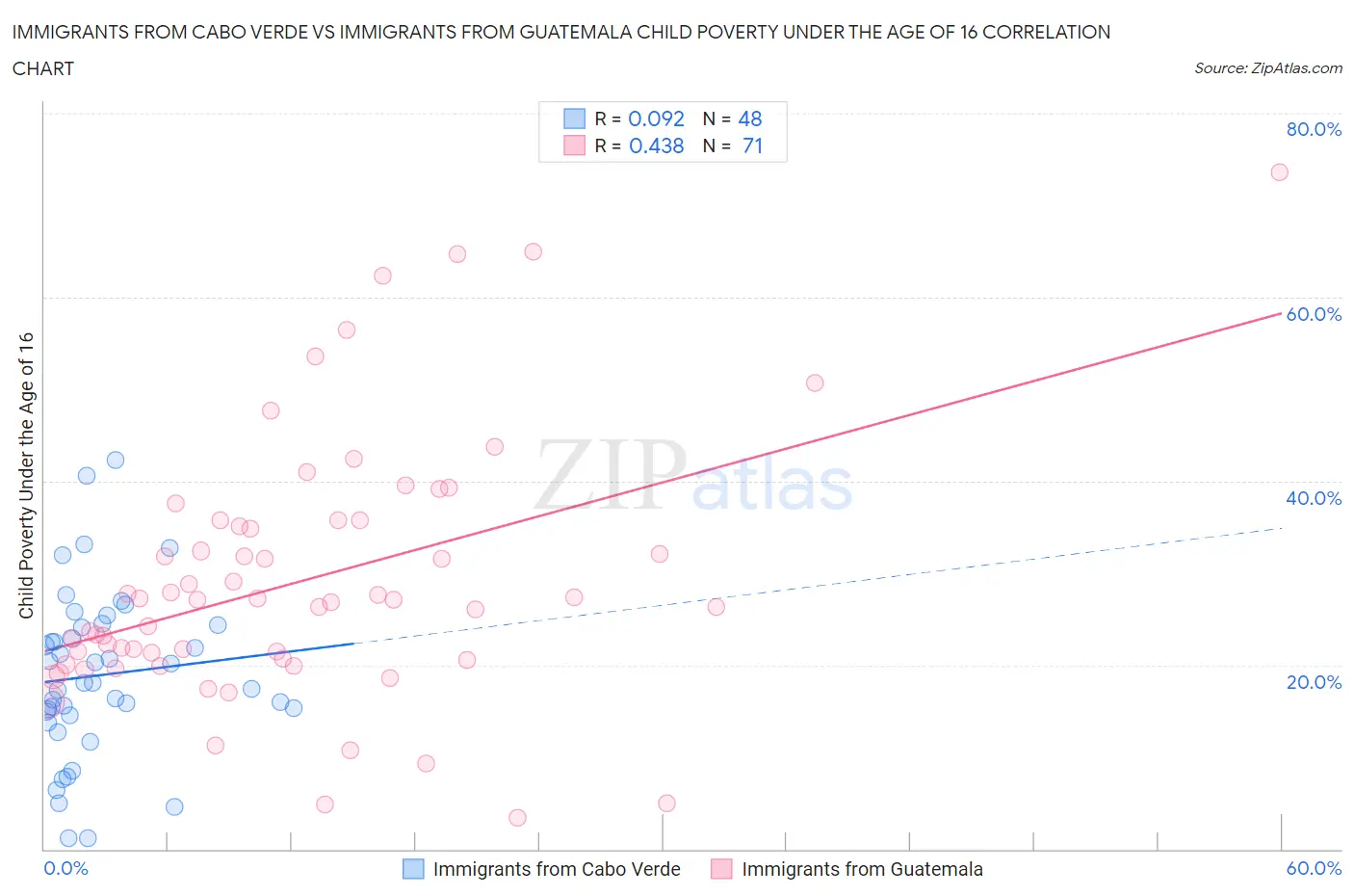 Immigrants from Cabo Verde vs Immigrants from Guatemala Child Poverty Under the Age of 16