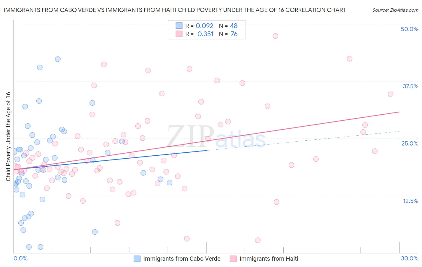Immigrants from Cabo Verde vs Immigrants from Haiti Child Poverty Under the Age of 16