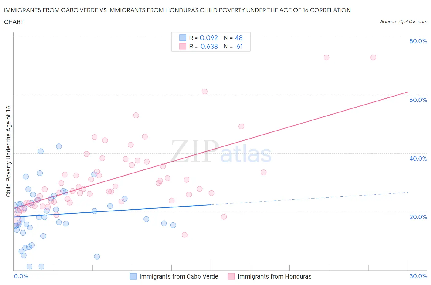 Immigrants from Cabo Verde vs Immigrants from Honduras Child Poverty Under the Age of 16