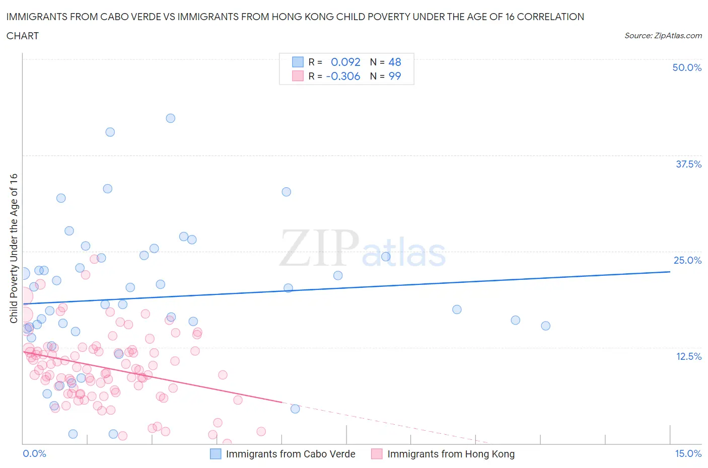 Immigrants from Cabo Verde vs Immigrants from Hong Kong Child Poverty Under the Age of 16