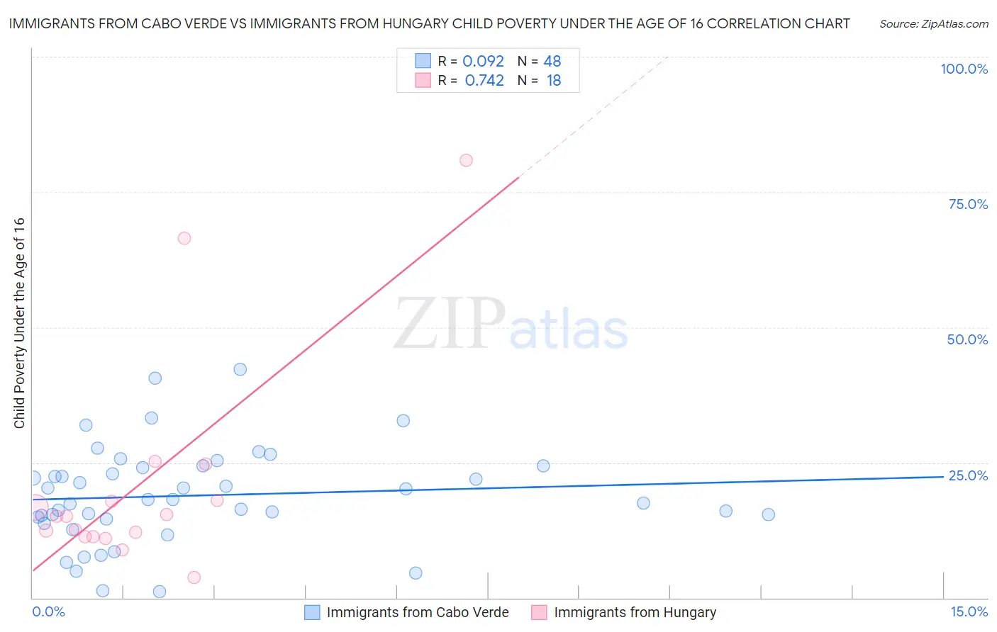 Immigrants from Cabo Verde vs Immigrants from Hungary Child Poverty Under the Age of 16