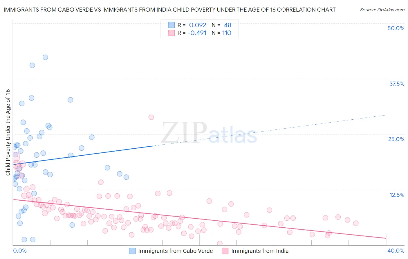 Immigrants from Cabo Verde vs Immigrants from India Child Poverty Under the Age of 16
