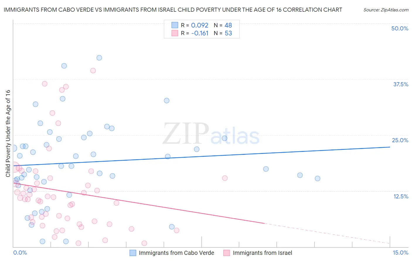 Immigrants from Cabo Verde vs Immigrants from Israel Child Poverty Under the Age of 16