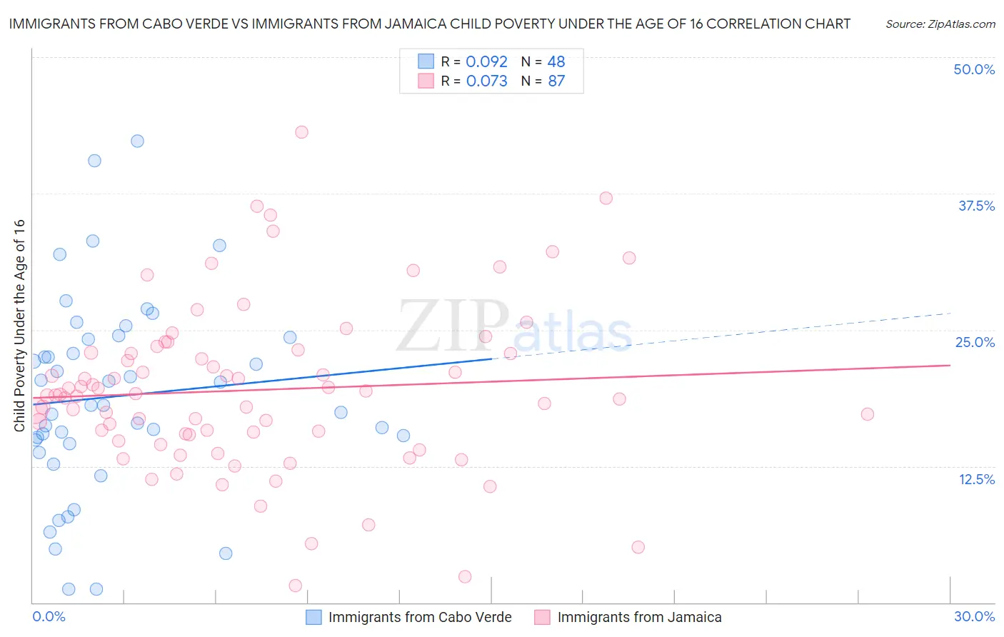 Immigrants from Cabo Verde vs Immigrants from Jamaica Child Poverty Under the Age of 16