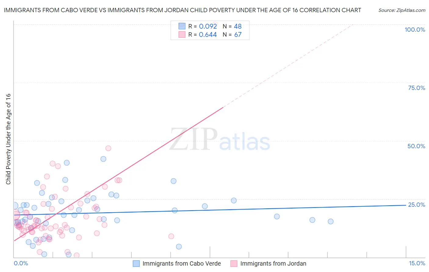 Immigrants from Cabo Verde vs Immigrants from Jordan Child Poverty Under the Age of 16
