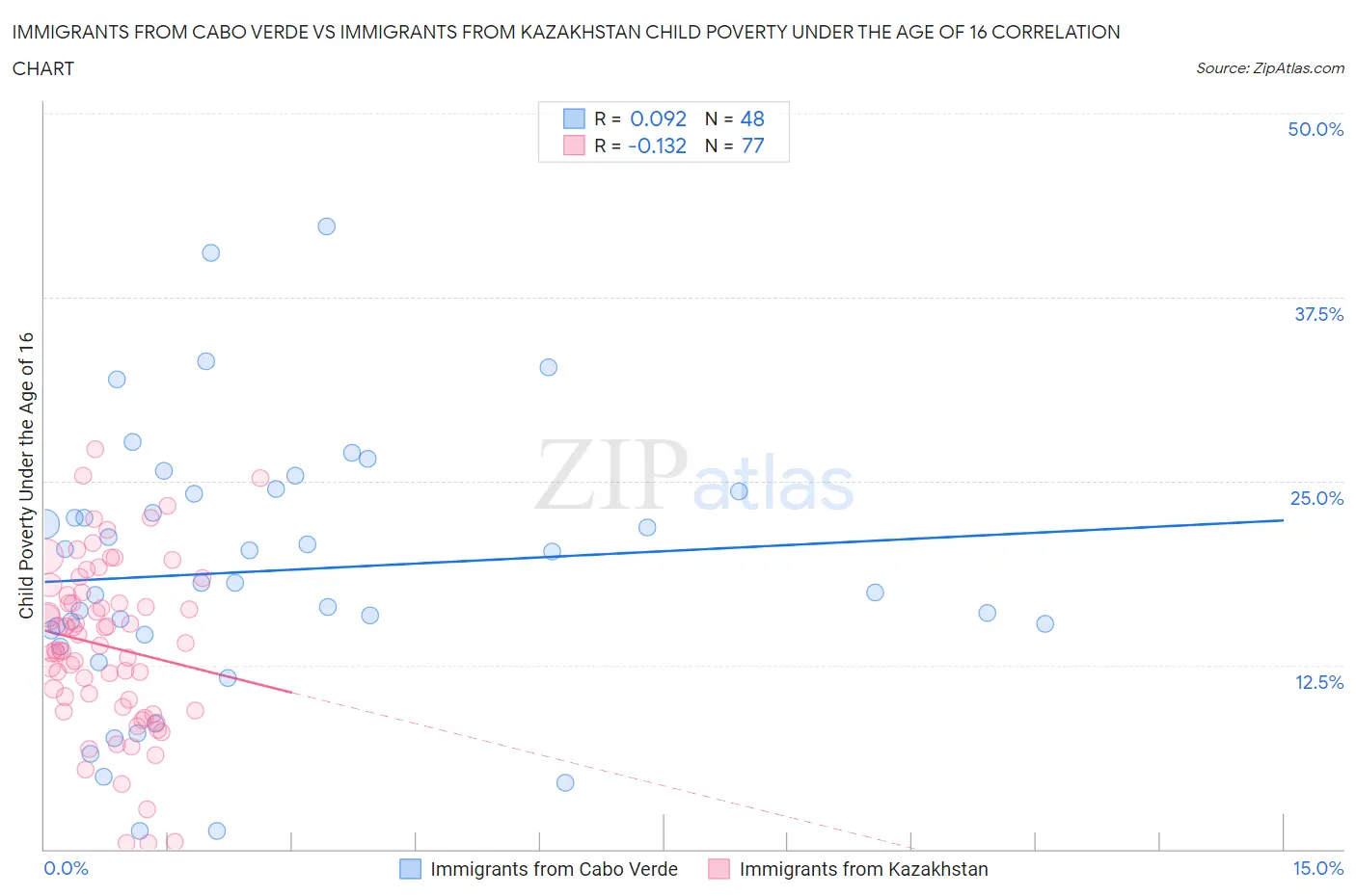 Immigrants from Cabo Verde vs Immigrants from Kazakhstan Child Poverty Under the Age of 16