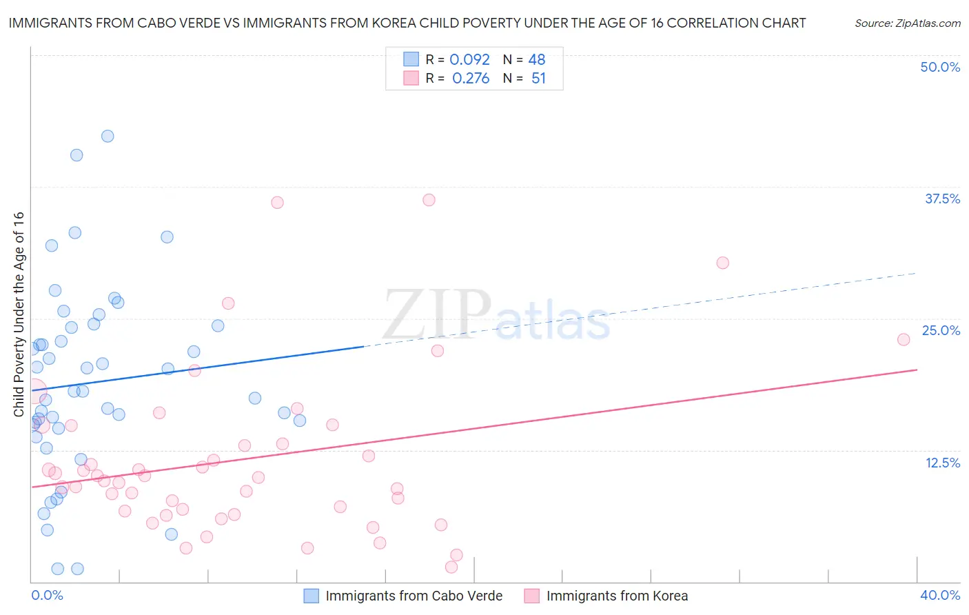 Immigrants from Cabo Verde vs Immigrants from Korea Child Poverty Under the Age of 16