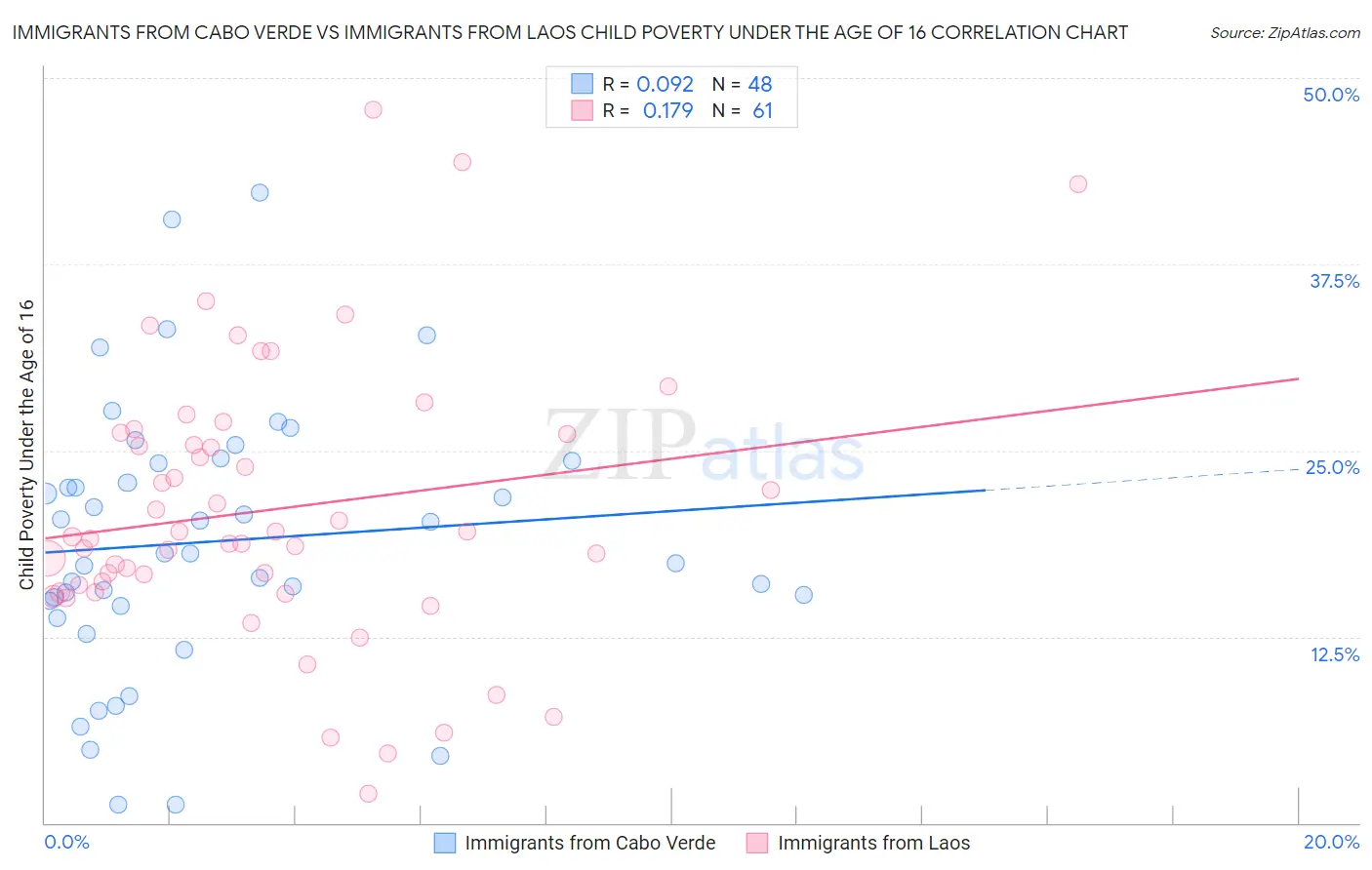 Immigrants from Cabo Verde vs Immigrants from Laos Child Poverty Under the Age of 16