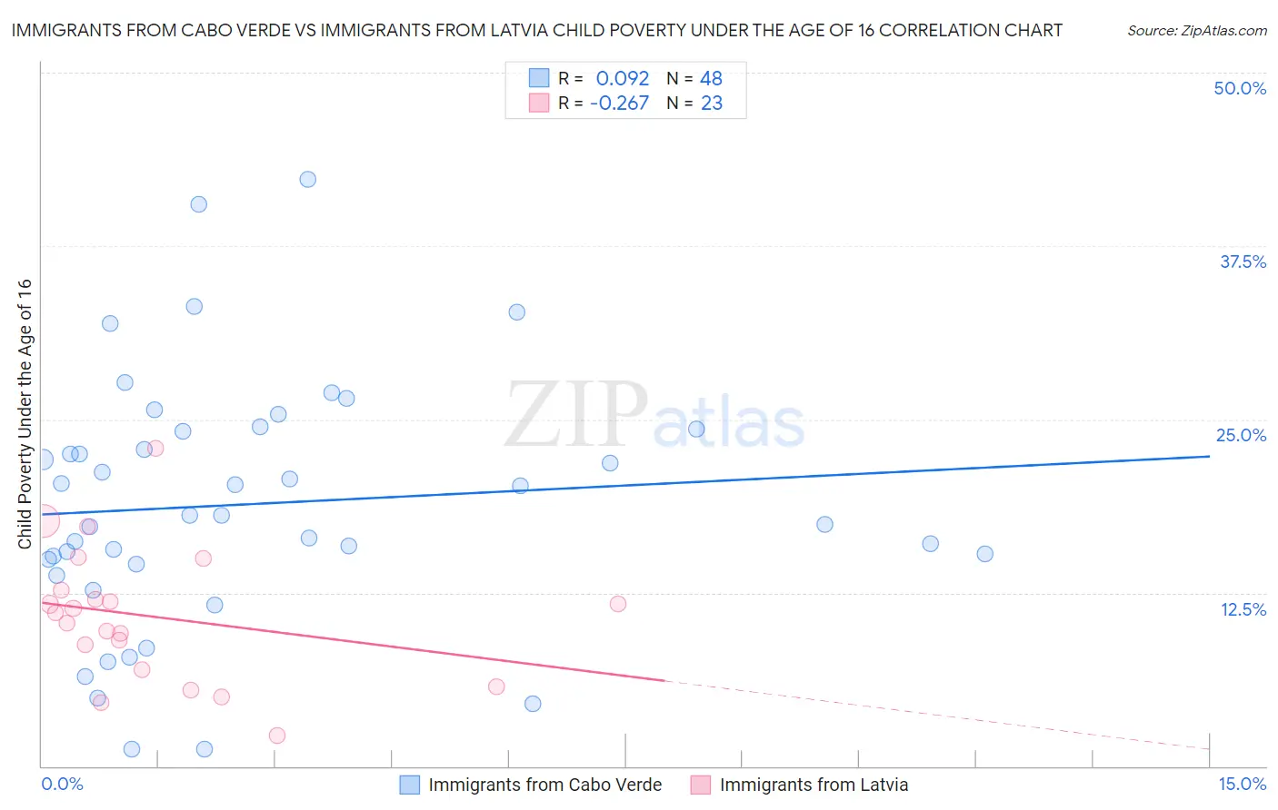 Immigrants from Cabo Verde vs Immigrants from Latvia Child Poverty Under the Age of 16