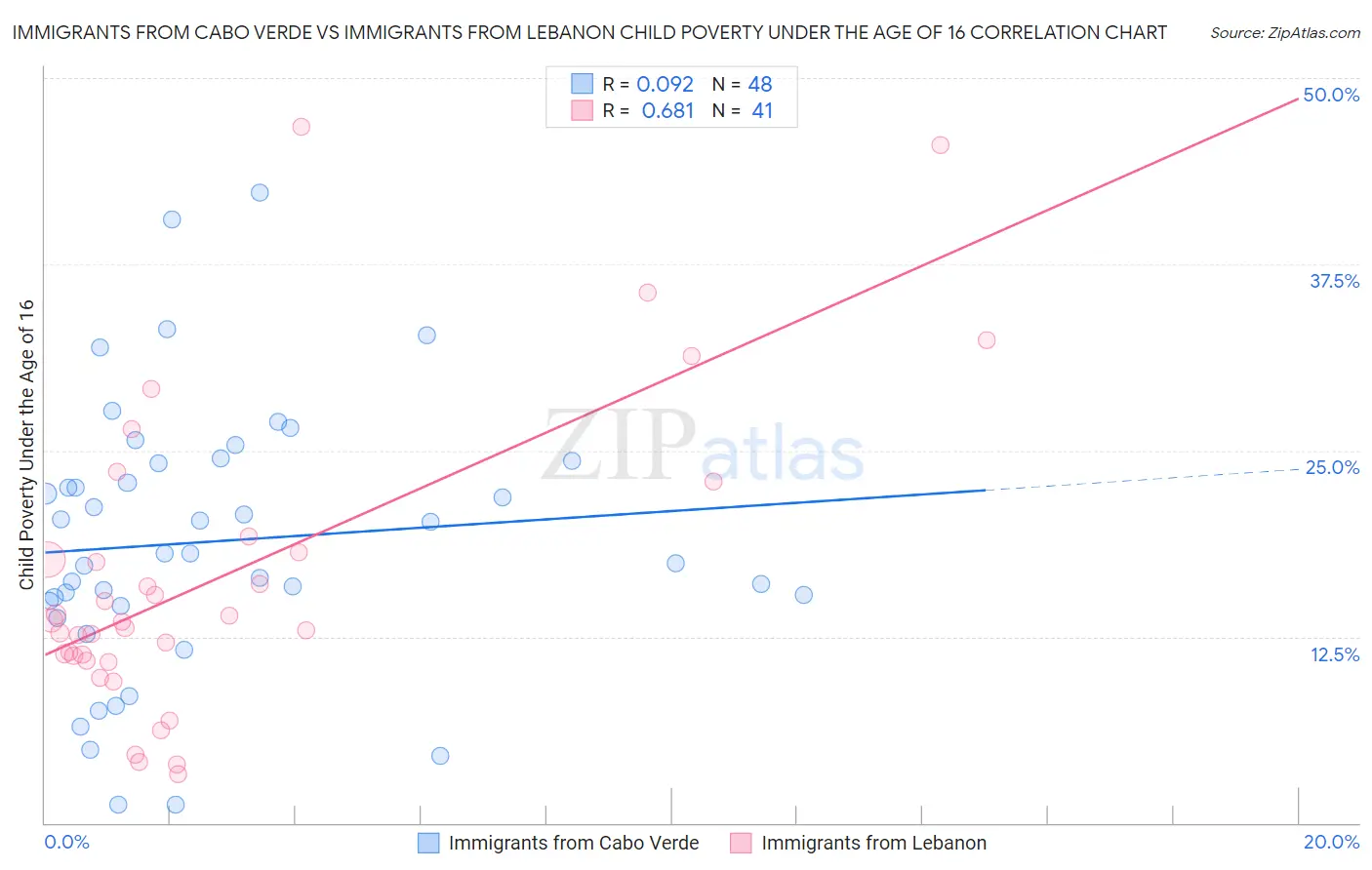 Immigrants from Cabo Verde vs Immigrants from Lebanon Child Poverty Under the Age of 16