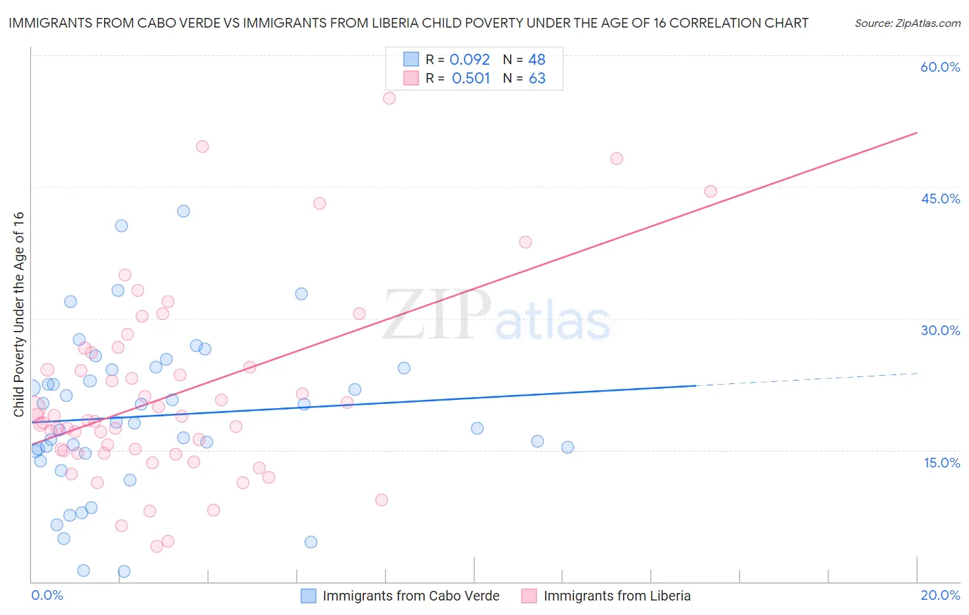 Immigrants from Cabo Verde vs Immigrants from Liberia Child Poverty Under the Age of 16