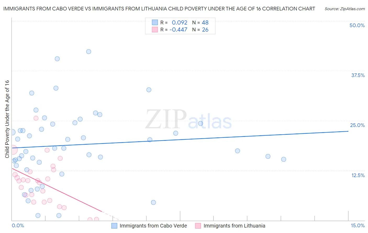 Immigrants from Cabo Verde vs Immigrants from Lithuania Child Poverty Under the Age of 16