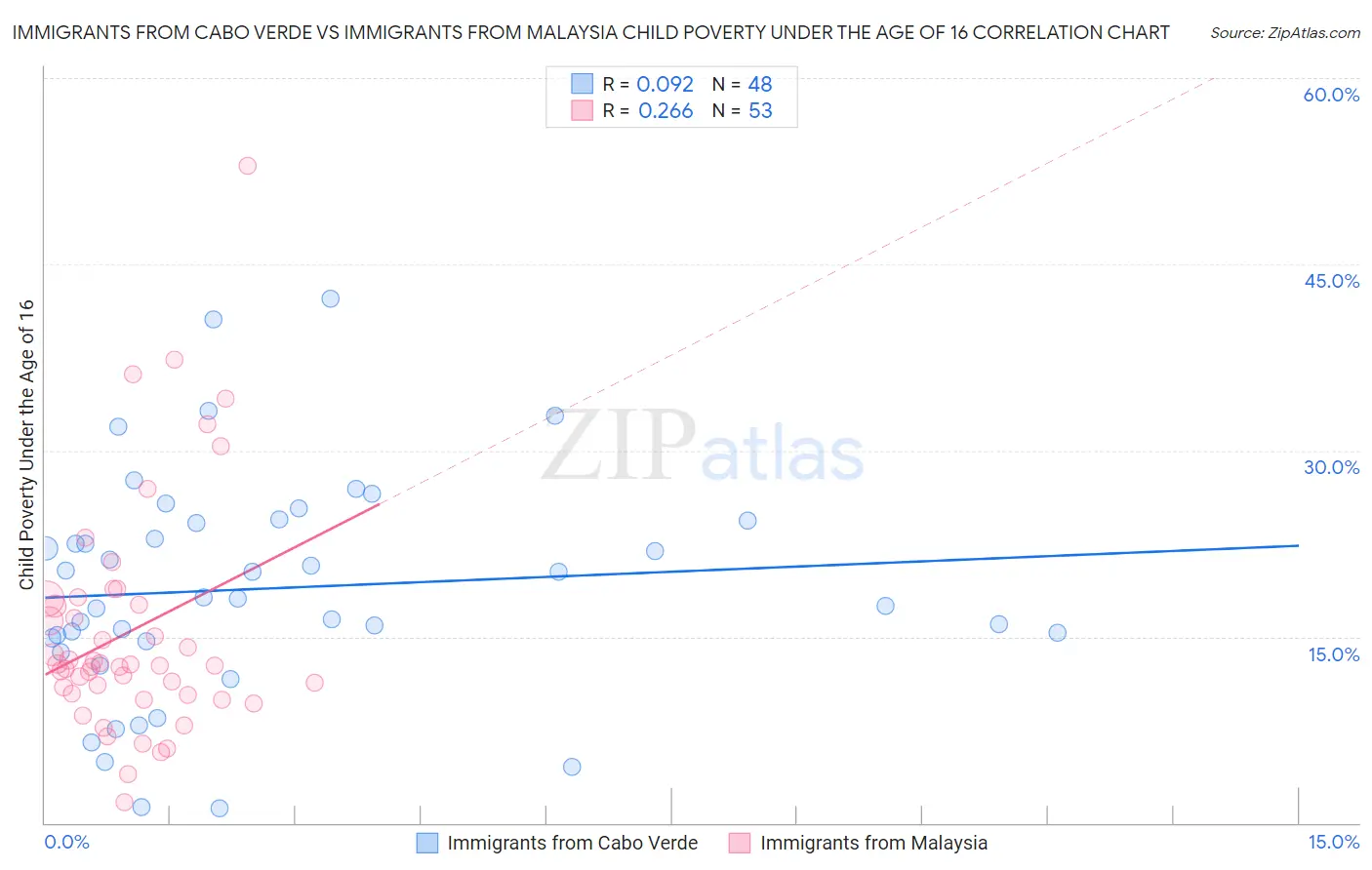 Immigrants from Cabo Verde vs Immigrants from Malaysia Child Poverty Under the Age of 16
