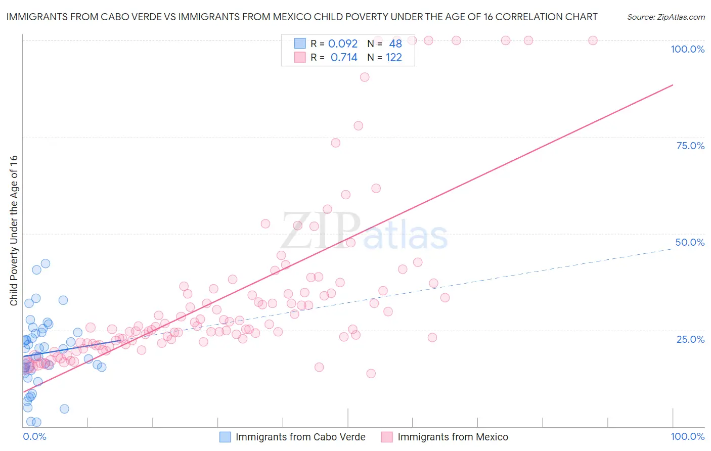 Immigrants from Cabo Verde vs Immigrants from Mexico Child Poverty Under the Age of 16