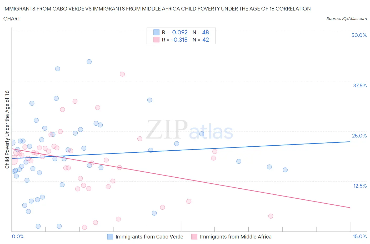 Immigrants from Cabo Verde vs Immigrants from Middle Africa Child Poverty Under the Age of 16