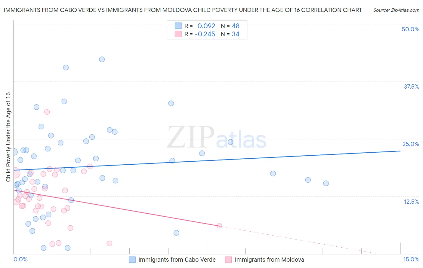 Immigrants from Cabo Verde vs Immigrants from Moldova Child Poverty Under the Age of 16