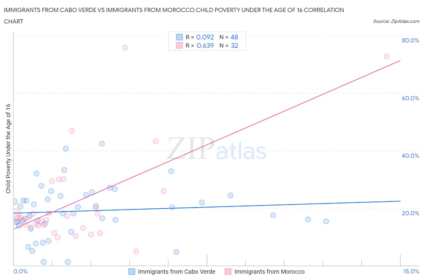 Immigrants from Cabo Verde vs Immigrants from Morocco Child Poverty Under the Age of 16