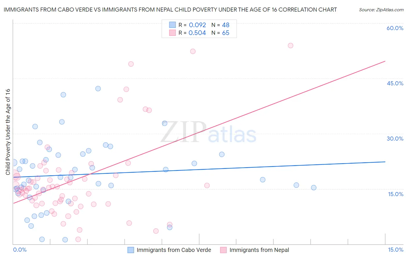 Immigrants from Cabo Verde vs Immigrants from Nepal Child Poverty Under the Age of 16