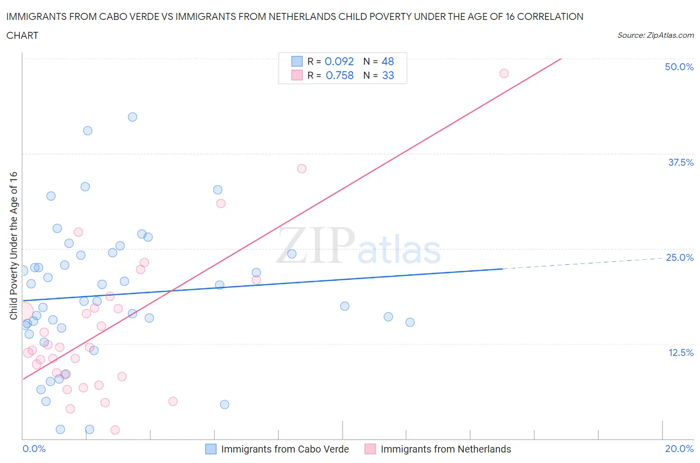 Immigrants from Cabo Verde vs Immigrants from Netherlands Child Poverty Under the Age of 16