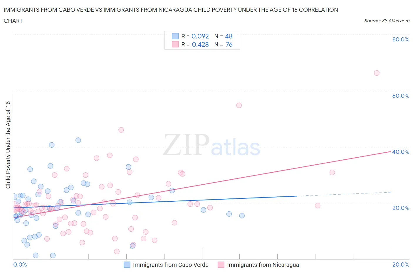 Immigrants from Cabo Verde vs Immigrants from Nicaragua Child Poverty Under the Age of 16