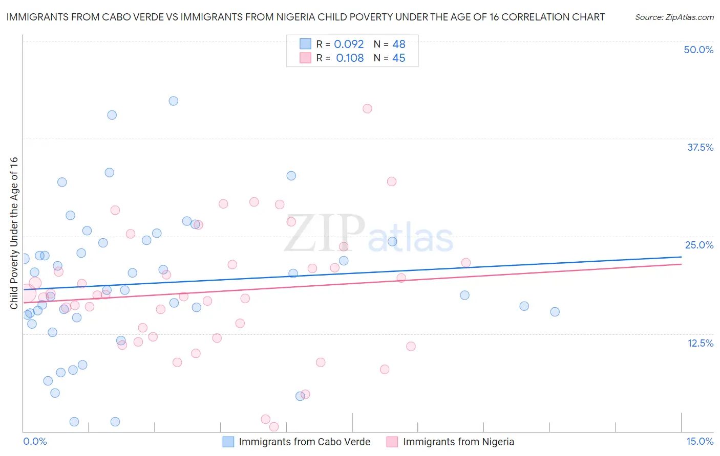 Immigrants from Cabo Verde vs Immigrants from Nigeria Child Poverty Under the Age of 16