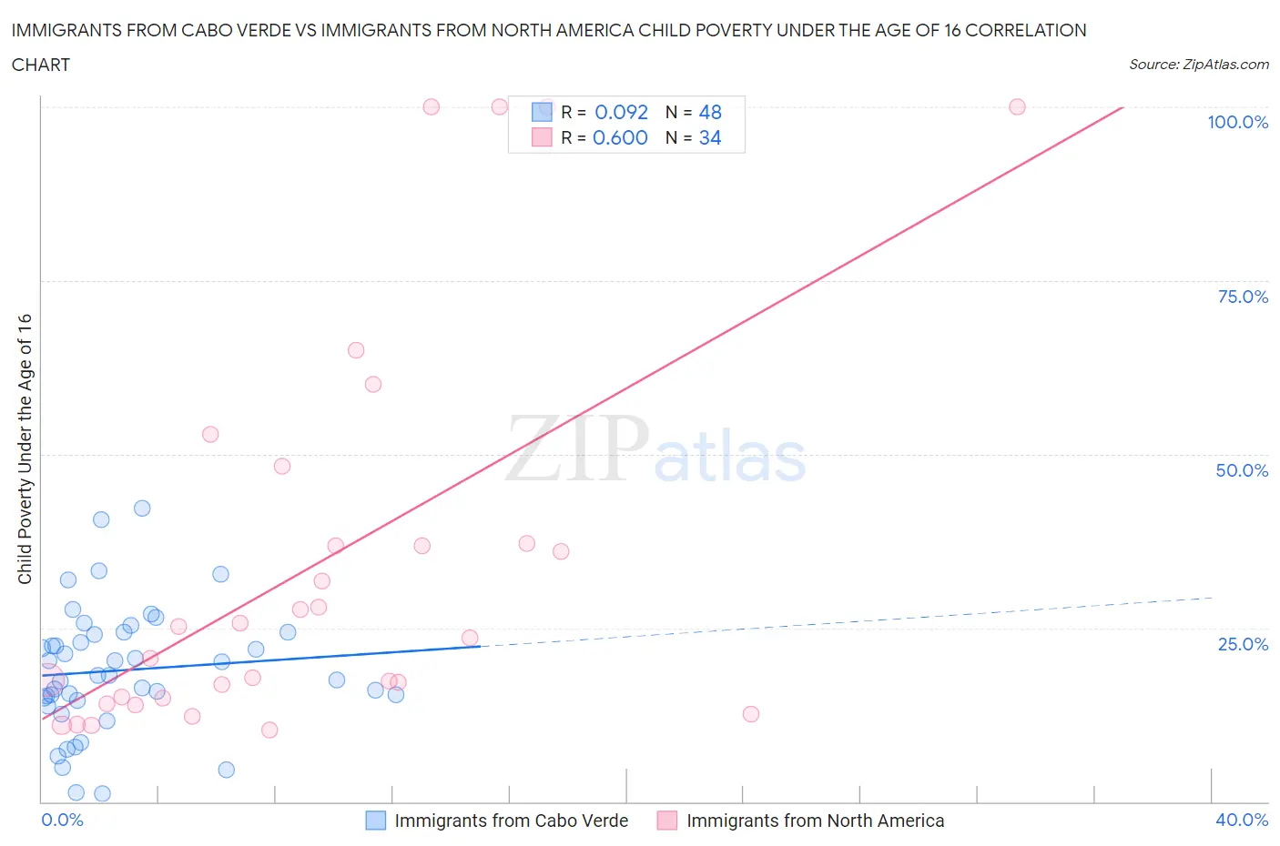 Immigrants from Cabo Verde vs Immigrants from North America Child Poverty Under the Age of 16