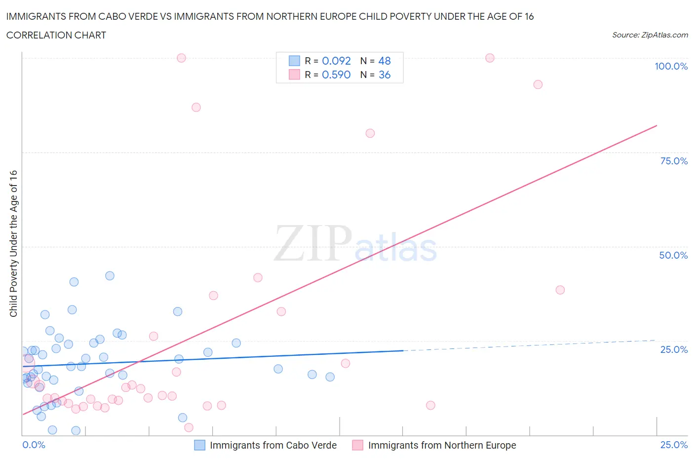 Immigrants from Cabo Verde vs Immigrants from Northern Europe Child Poverty Under the Age of 16
