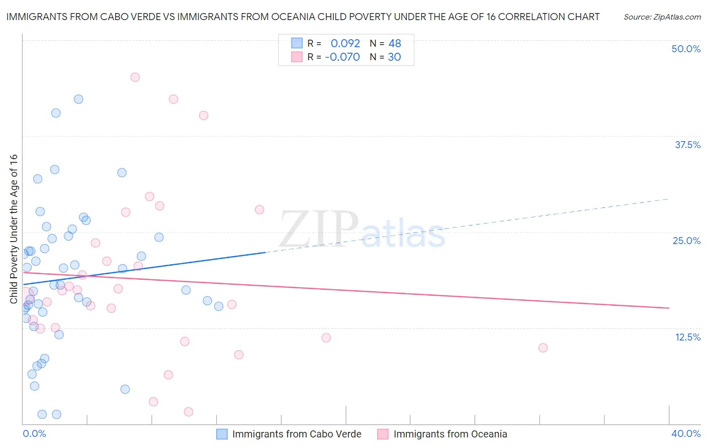 Immigrants from Cabo Verde vs Immigrants from Oceania Child Poverty Under the Age of 16