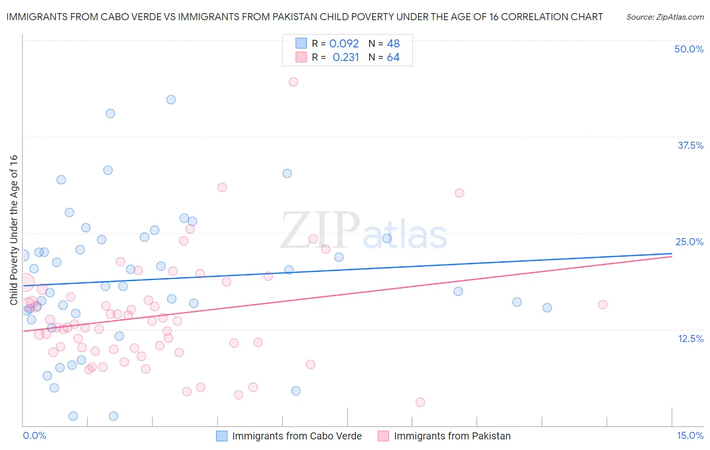 Immigrants from Cabo Verde vs Immigrants from Pakistan Child Poverty Under the Age of 16