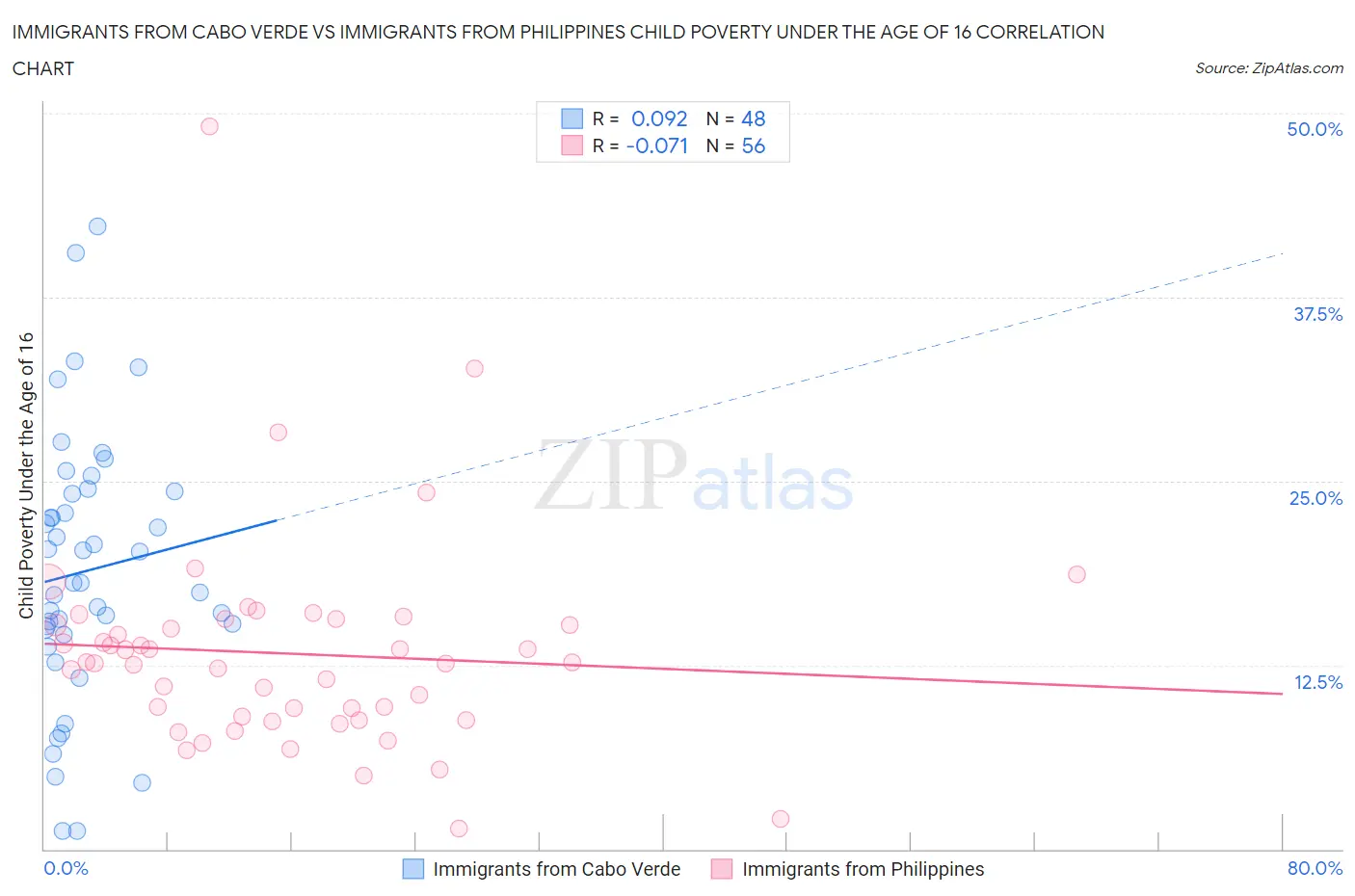 Immigrants from Cabo Verde vs Immigrants from Philippines Child Poverty Under the Age of 16