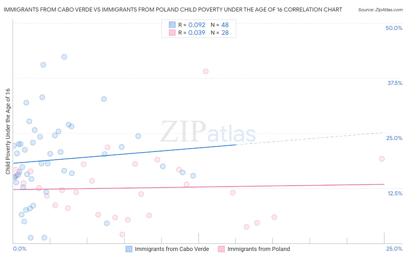 Immigrants from Cabo Verde vs Immigrants from Poland Child Poverty Under the Age of 16
