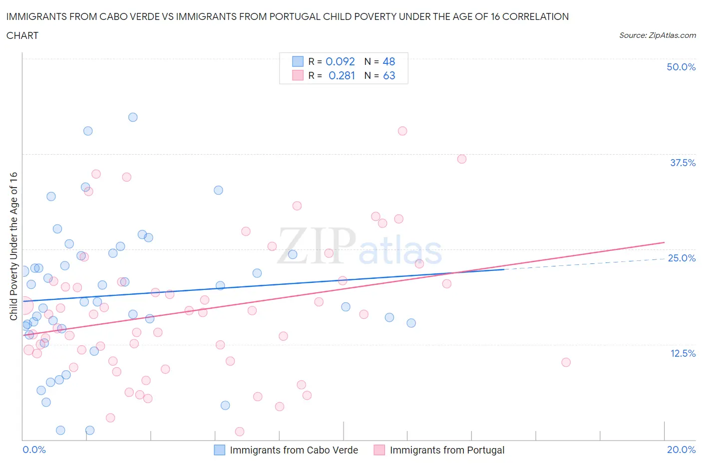 Immigrants from Cabo Verde vs Immigrants from Portugal Child Poverty Under the Age of 16