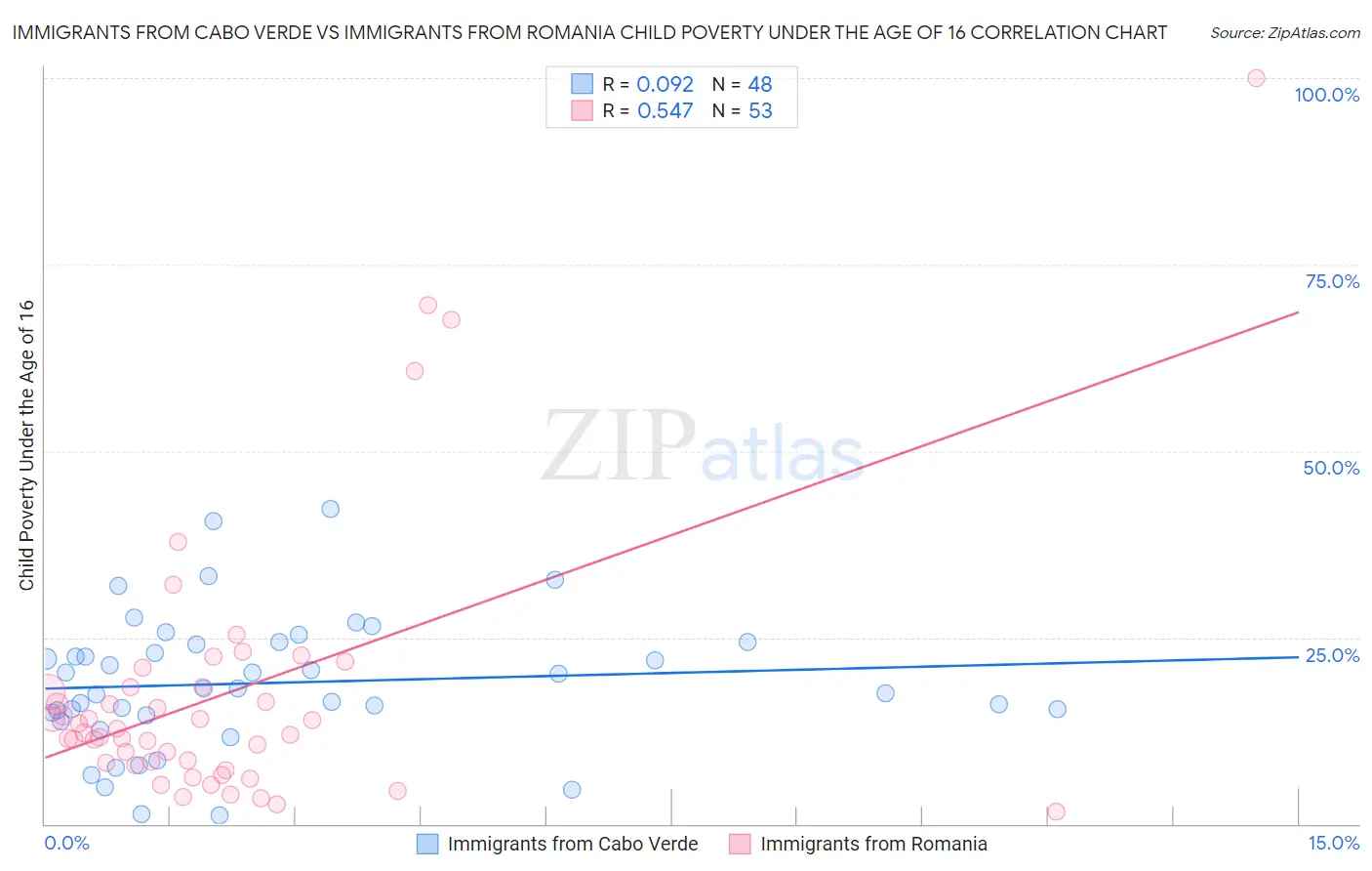 Immigrants from Cabo Verde vs Immigrants from Romania Child Poverty Under the Age of 16