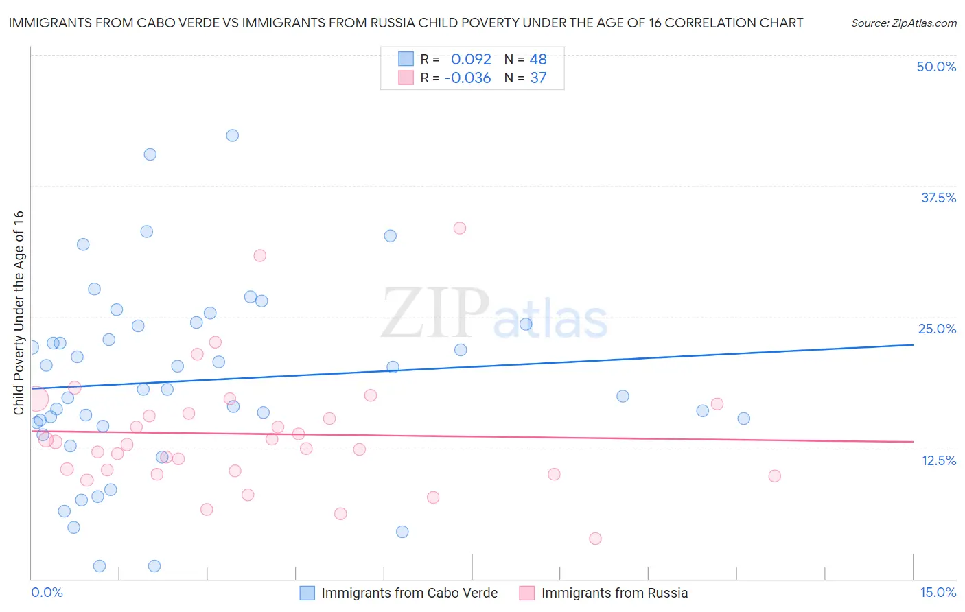 Immigrants from Cabo Verde vs Immigrants from Russia Child Poverty Under the Age of 16