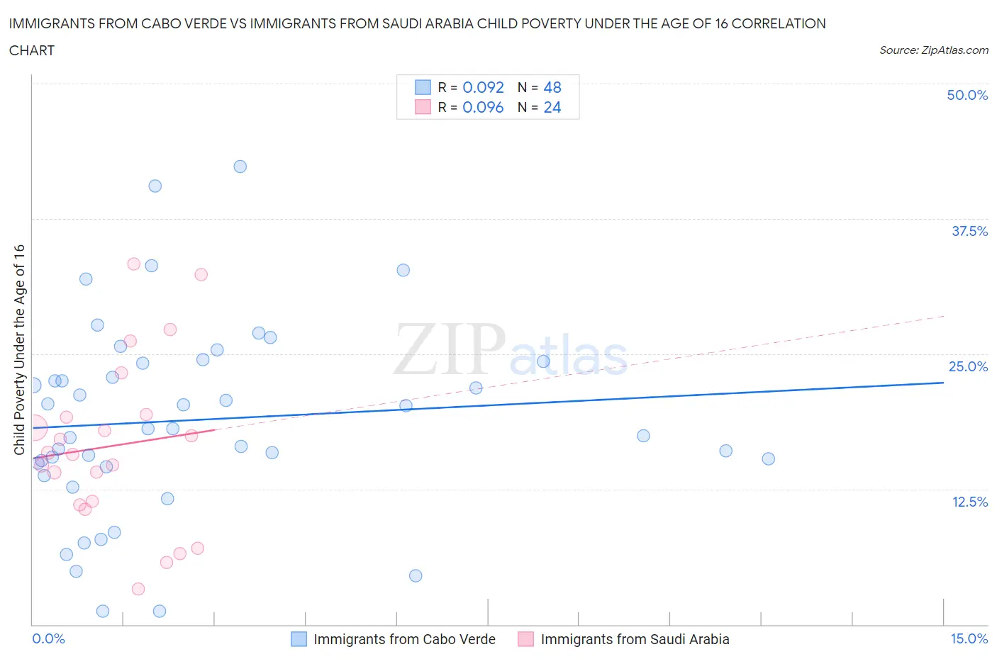 Immigrants from Cabo Verde vs Immigrants from Saudi Arabia Child Poverty Under the Age of 16