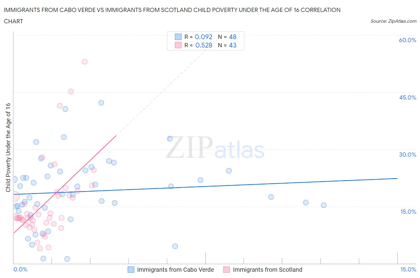 Immigrants from Cabo Verde vs Immigrants from Scotland Child Poverty Under the Age of 16