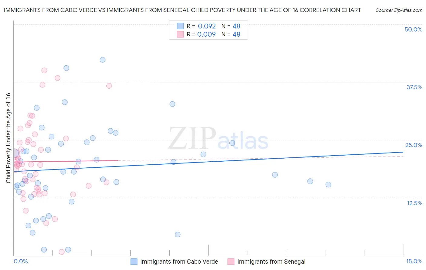 Immigrants from Cabo Verde vs Immigrants from Senegal Child Poverty Under the Age of 16