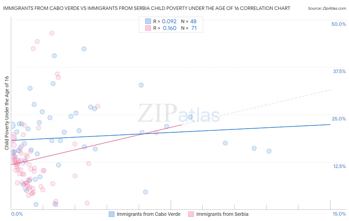 Immigrants from Cabo Verde vs Immigrants from Serbia Child Poverty Under the Age of 16