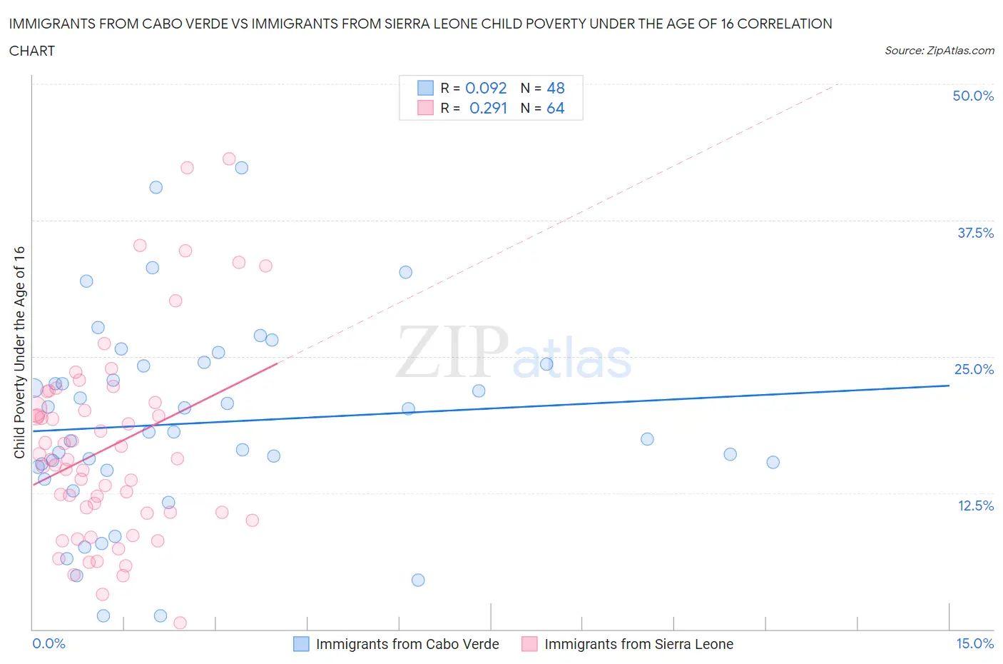 Immigrants from Cabo Verde vs Immigrants from Sierra Leone Child Poverty Under the Age of 16