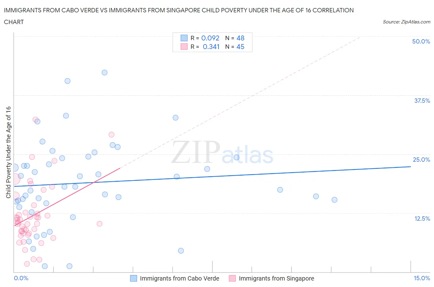 Immigrants from Cabo Verde vs Immigrants from Singapore Child Poverty Under the Age of 16