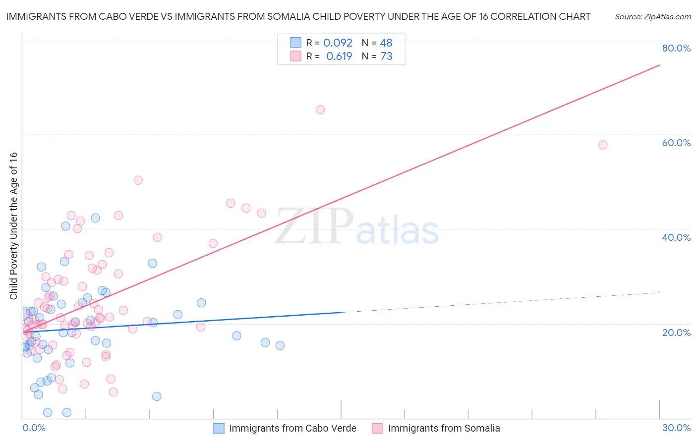 Immigrants from Cabo Verde vs Immigrants from Somalia Child Poverty Under the Age of 16