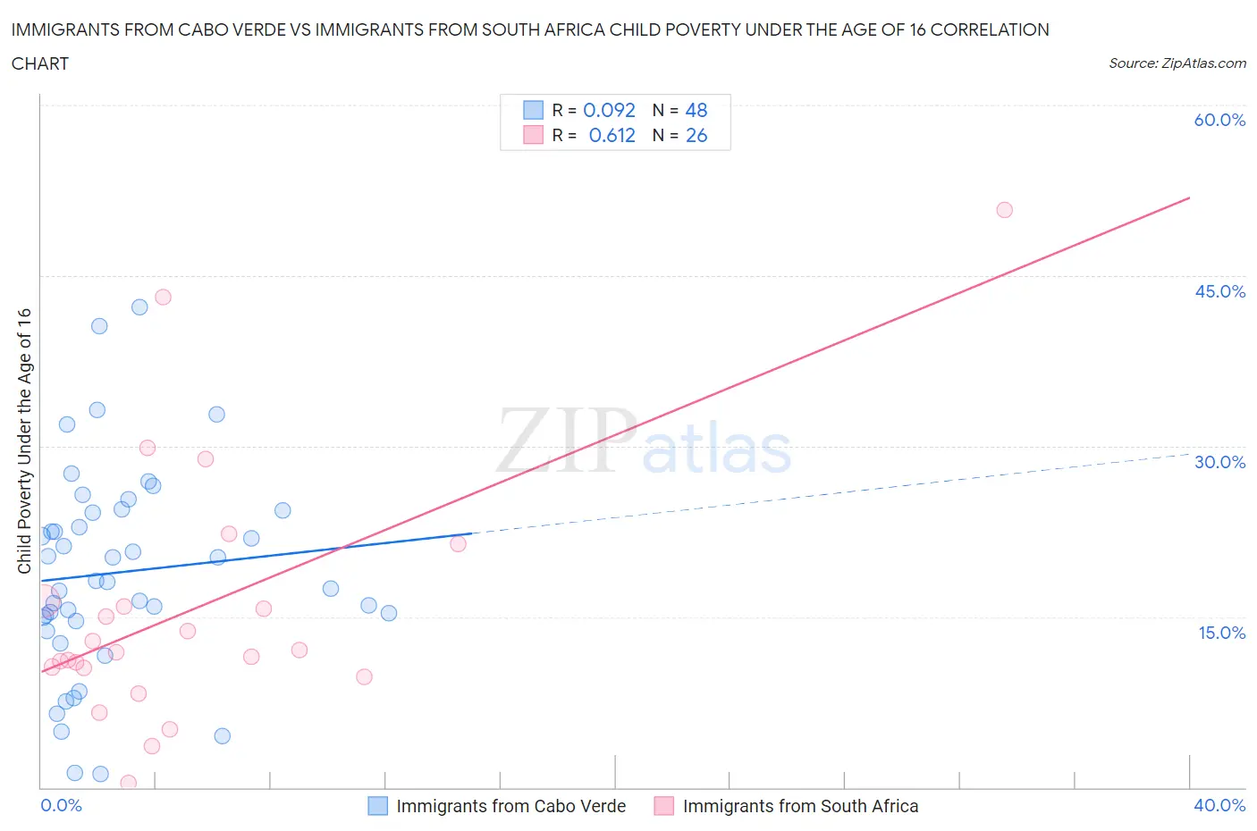 Immigrants from Cabo Verde vs Immigrants from South Africa Child Poverty Under the Age of 16